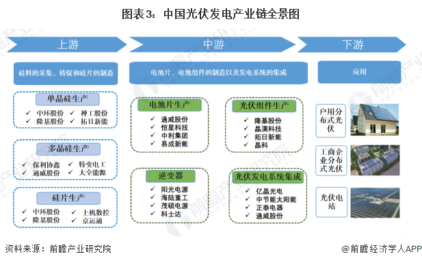 图表3：中国光伏发电产业链全景图