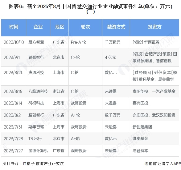 图表6：截至2025年8月中国智慧交通行业企业融资事件汇总(单位：万元)(三)