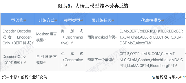 图表8：大语言模型技术分类总结