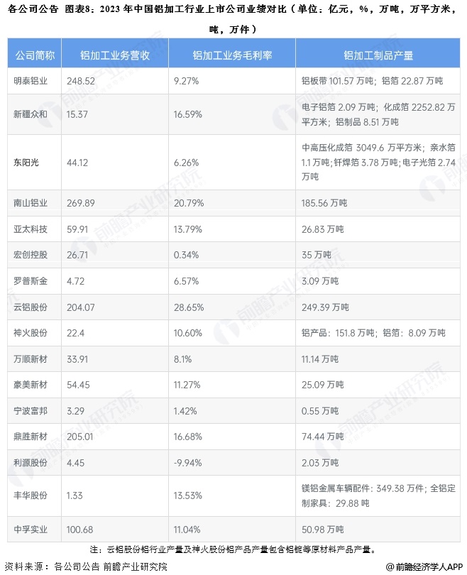 图表8：2023年中国铝加工行业上市公司业绩对比(单位：亿元，%，万吨，万平方米，吨，万件)