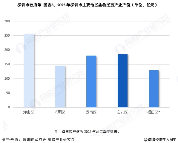 图表8：2023年深圳市主要地区生物医药产业产值(单位：亿元)