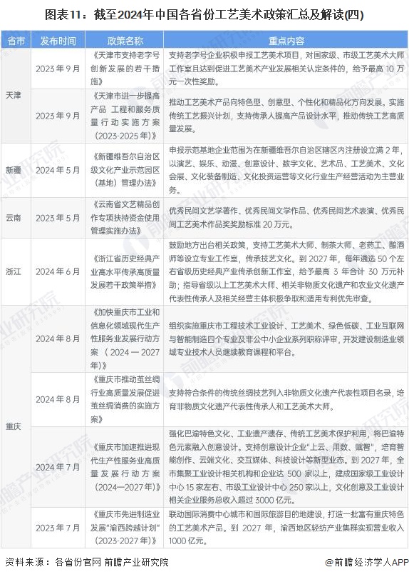 图表11：截至2024年中国各省份工艺美术政策汇总及解读(四)