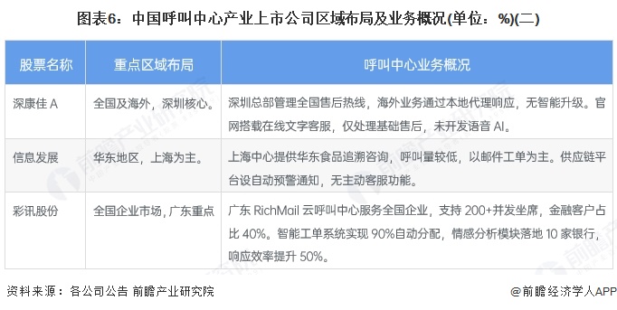 图表6：中国呼叫中心产业上市公司区域布局及业务概况(单位：%)(二)
