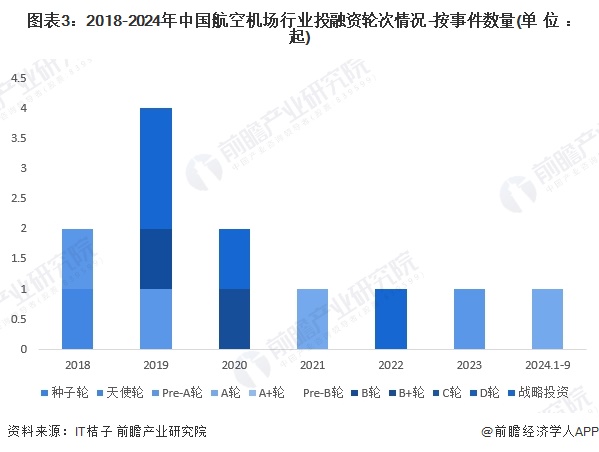 图表3：2018-2024年中国航空机场行业投融资轮次情况-按事件数量(单位：起)