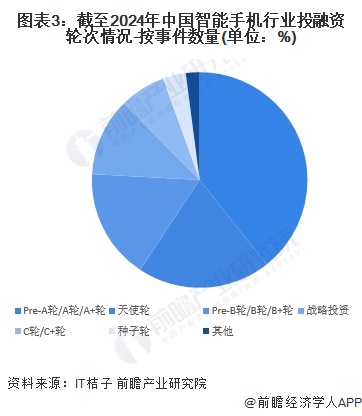 图表3：截至2024年中国智能手机行业投融资轮次情况-按事件数量(单位：%)