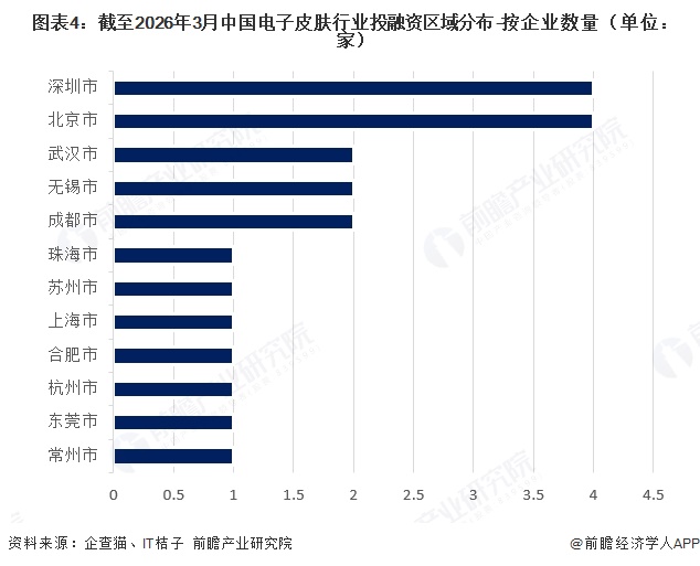 图表4：截至2026年3月中国电子皮肤行业投融资区域分布-按企业数量（单位：家）  