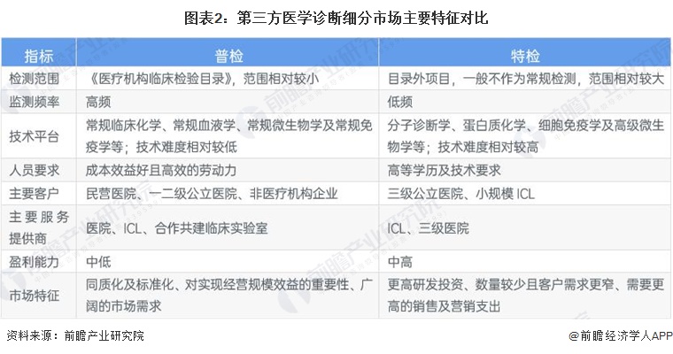 图表2：第三方医学诊断细分市场主要特征对比