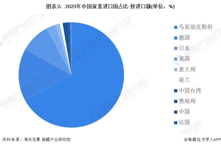 图表2：2023年中国尿素进口国占比-按进口额(单位：%)