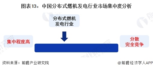 图表13：中国分布式燃机发电行业市场集中度分析