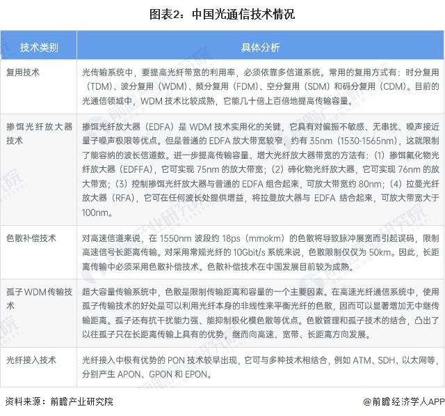 图表2：中国光通信技术情况