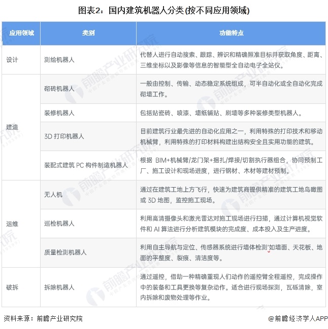 图表2：国内建筑机器人分类(按不同应用领域)