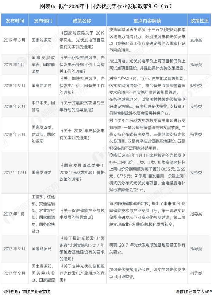 图表6：截至2026年中国光伏支架行业发展政策汇总（五）