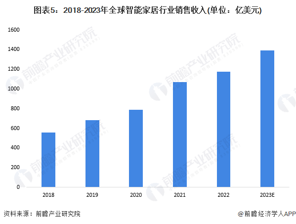 图表5：2018-2023年全球智能家居行业销售收入(单位：亿美元)