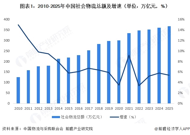 图表1：2010-2025年中国社会物流总额及增速（单位：万亿元，%）  