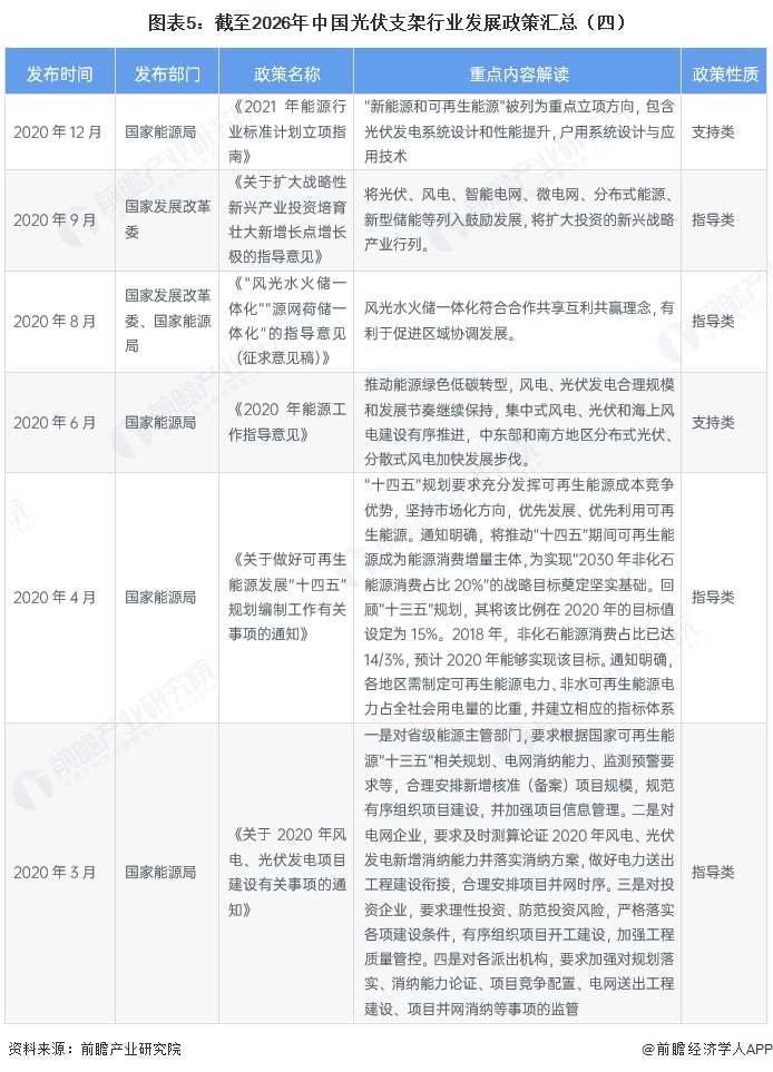 图表5：截至2026年中国光伏支架行业发展政策汇总（四）