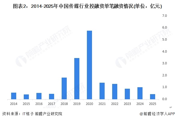 图表2：2014-2025年中国传媒行业投融资单笔融资情况(单位：亿元)