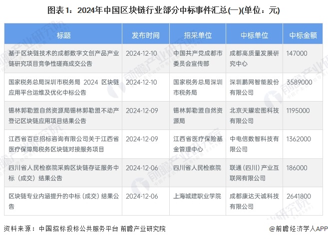 图表1：2024年中国区块链行业部分中标事件汇总(一)(单位：元)