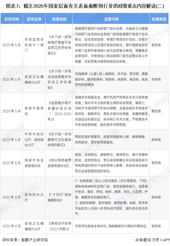 图表7：截至2025年国家层面有关表面麻醉剂行业的政策重点内容解读(二)