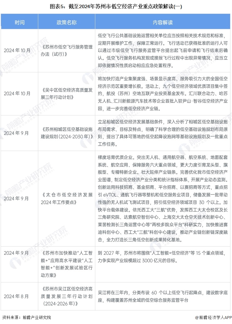 图表5：截至2024年苏州市低空经济产业重点政策解读(一)