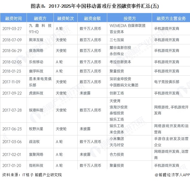 图表8：2017-2025年中国移动游戏行业投融资事件汇总(五)