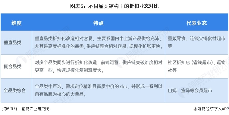 图表5：不同品类结构下的折扣业态对比
