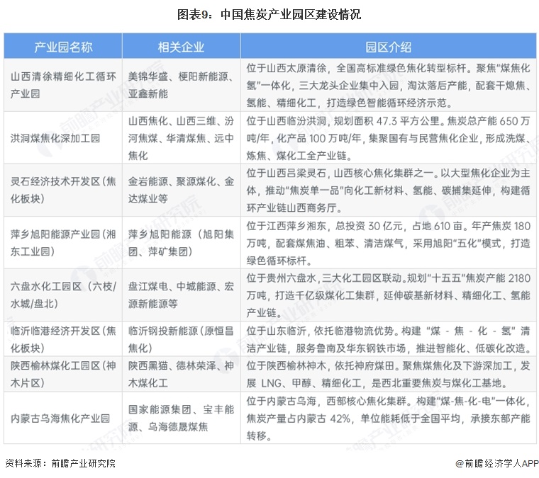 图表9：中国焦炭产业园区建设情况