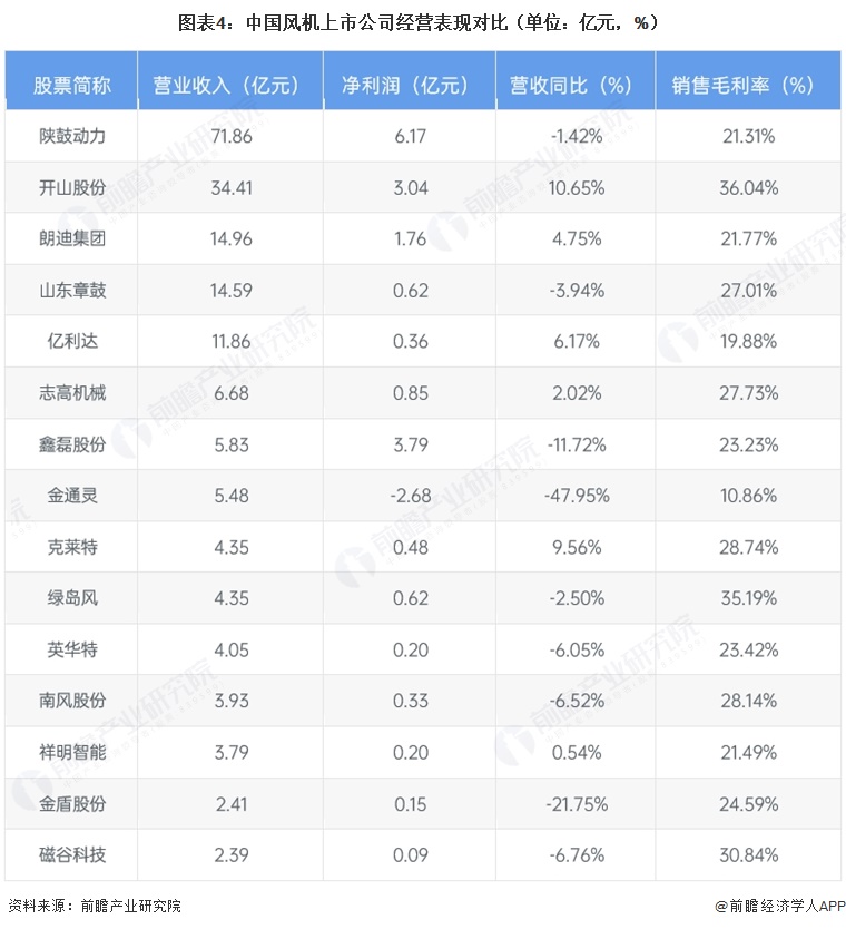 图表4：中国风机上市公司经营表现对比（单位：亿元，%）