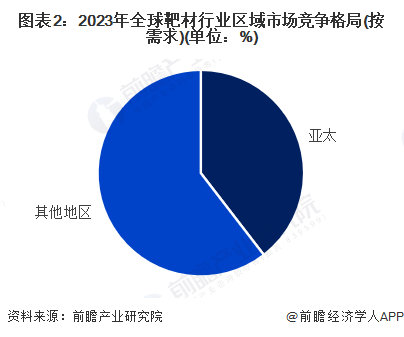 图表2：2023年全球靶材行业区域市场竞争格局(按需求)(单位：%)