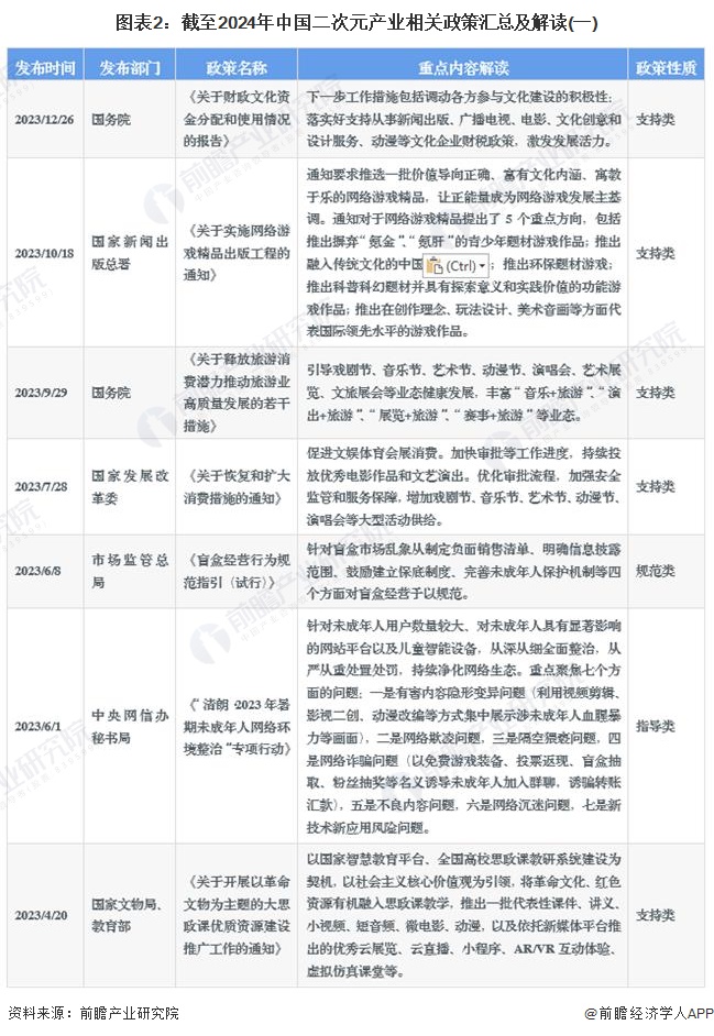 图表2：截至2024年中国二次元产业相关政策汇总及解读(一)