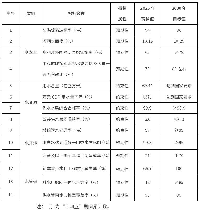 上海市水系统治理十五五规划指标表