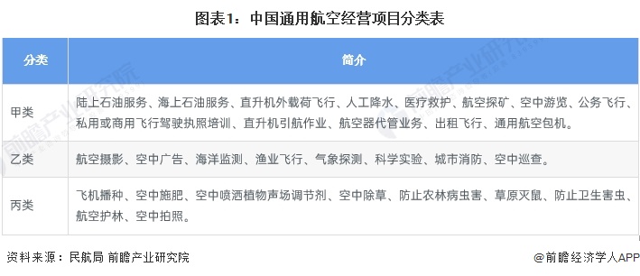 图表1：中国通用航空经营项目分类表