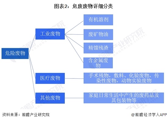 图表2：危废废物详细分类