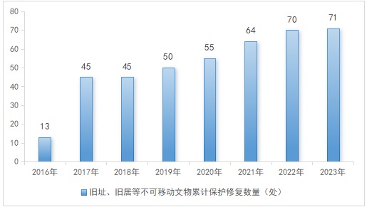 2016—2023年瑞金市不可移动文物累计保护修复数量（单位：件）.jpg