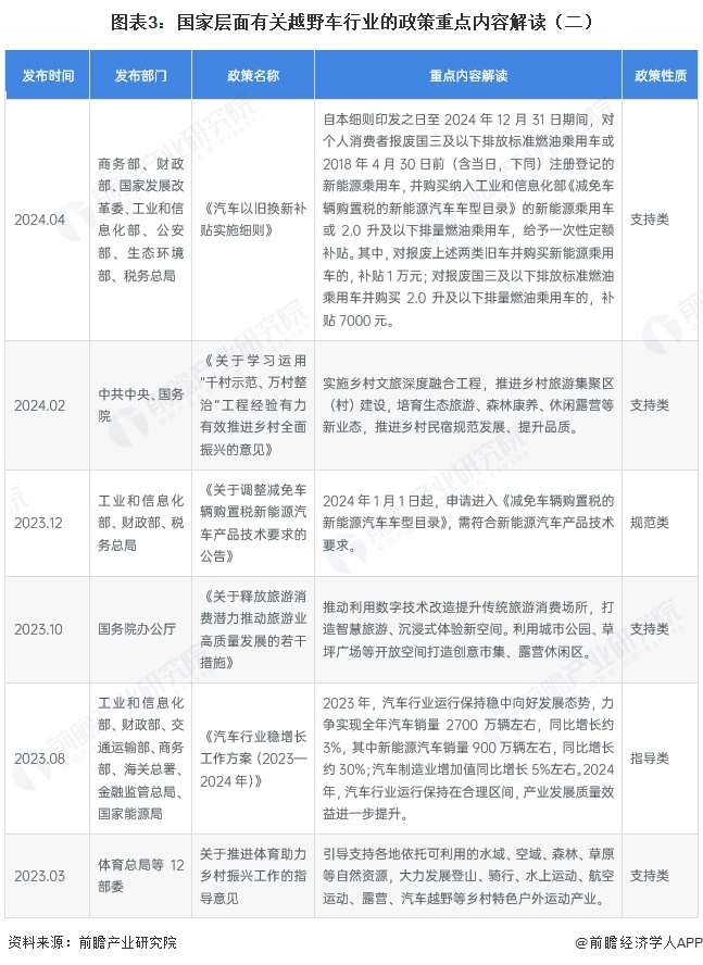 图表3：国家层面有关越野车行业的政策重点内容解读（二）