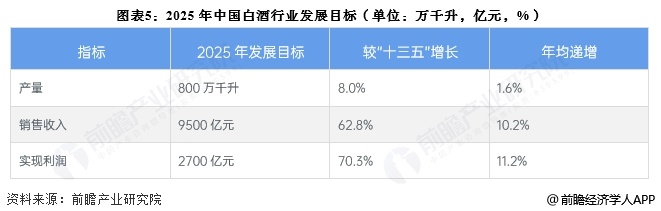 图表5：2025年中国白酒行业发展目标(单位：万千升，亿元，%)