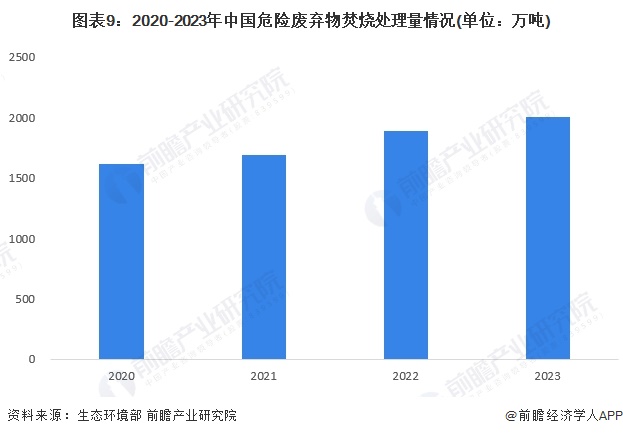 图表9：2020-2023年中国危险废弃物焚烧处理量情况(单位：万吨)