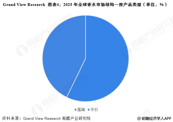 图表4：2025年全球香水市场结构—按产品类型(单位：%)