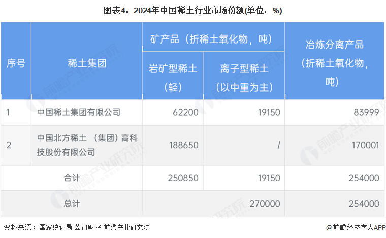 图表4：2024年中国稀土行业市场份额(单位：%)
