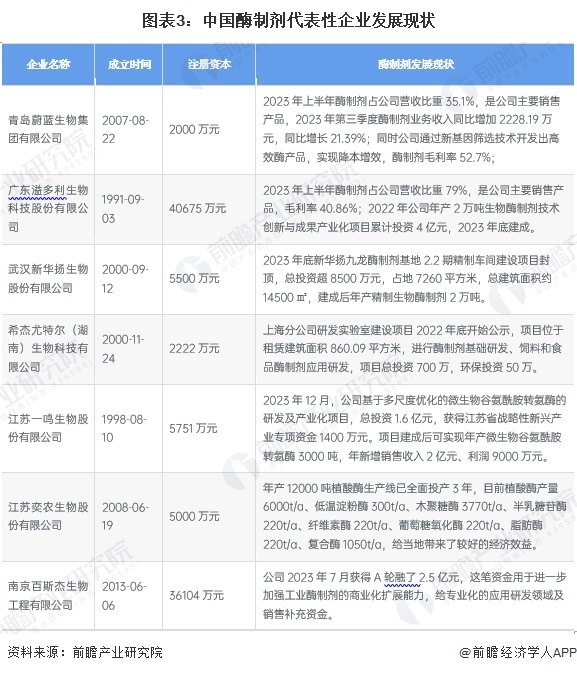 图表3：中国酶制剂代表性企业发展现状