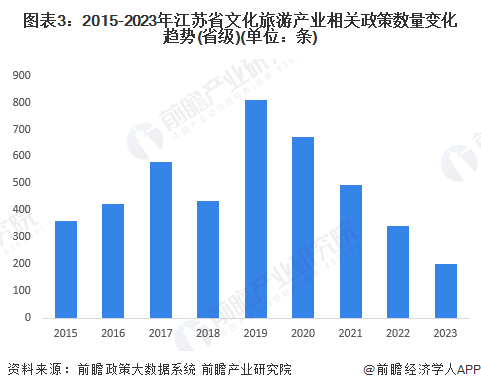 图表3：2015-2023年江苏省文化旅游产业相关政策数量变化趋势(省级)(单位：条)