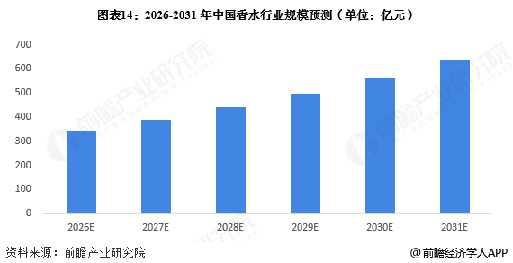 图表14：2026-2031年中国香水行业规模预测(单位：亿元)