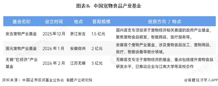 图表8：中国宠物食品产业基金