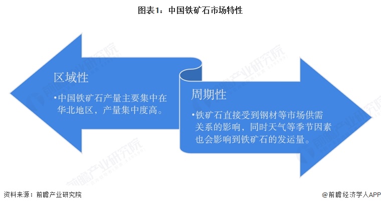 图表1：中国铁矿石市场特性