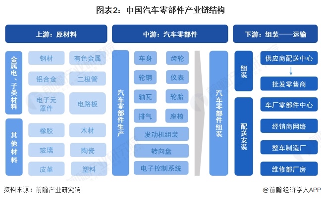 图表2：中国汽车零部件产业链结构