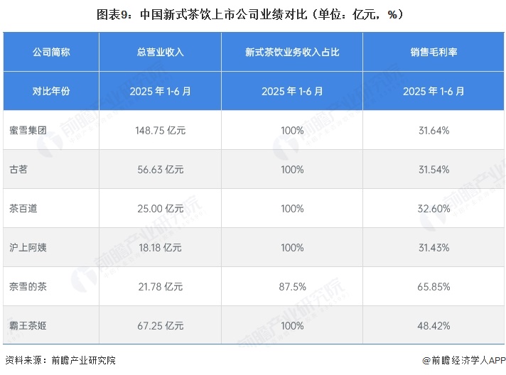 图表9：中国新式茶饮上市公司业绩对比（单位：亿元，%）