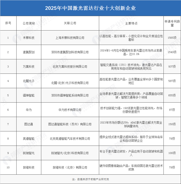 2025年中国已经涌现出了激光雷达行业十大创新企业