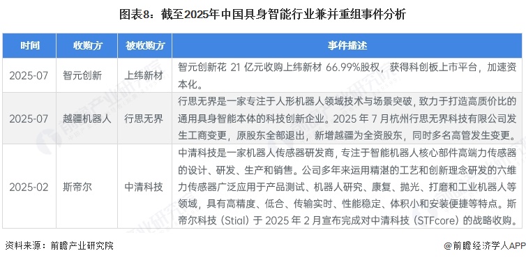 图表8：截至2025年中国具身智能行业兼并重组事件分析
