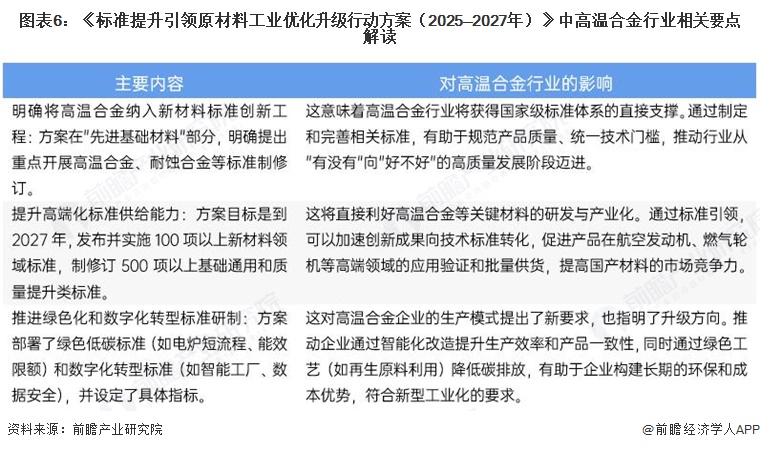 图表6：《标准提升引领原材料工业优化升级行动方案（2025—2027年）》中高温合金行业相关要点解读