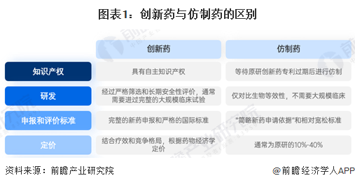 图表1：创新药与仿制药的区别