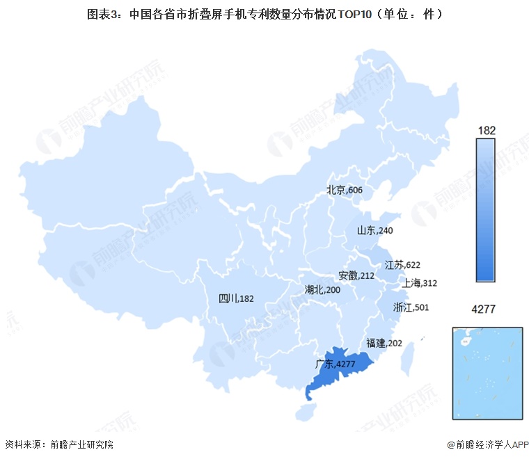图表3：中国各省市折叠屏手机专利数量分布情况TOP10（单位：件）  